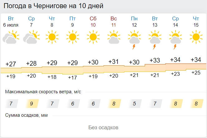 Україну знову накриє аномальна спека: де температура підніметься до 35 градусів тепла